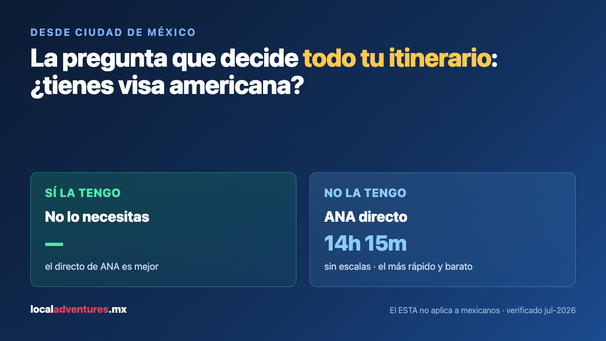 Árbol de decisión desde Ciudad de México: el vuelo directo de ANA en 14h 15m es la mejor opción, con o sin visa americana