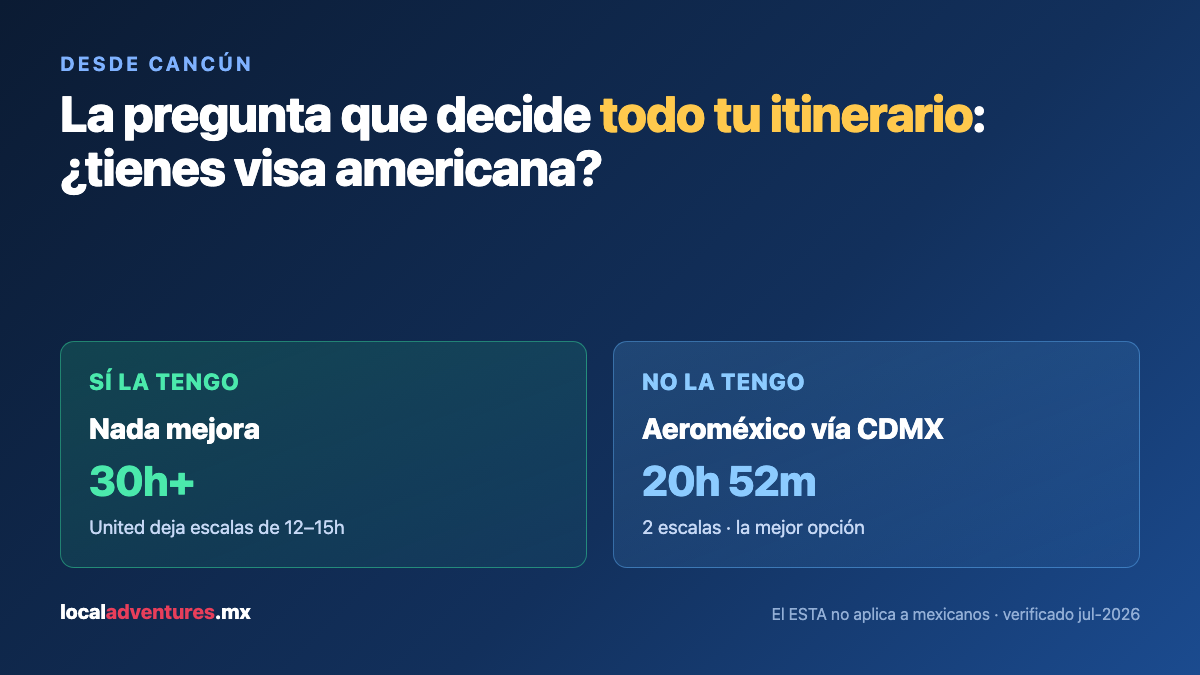 Árbol de decisión desde Cancún: la mejor opción es Aeroméxico vía CDMX en 20h 52m; las rutas por Estados Unidos superan las 30 horas