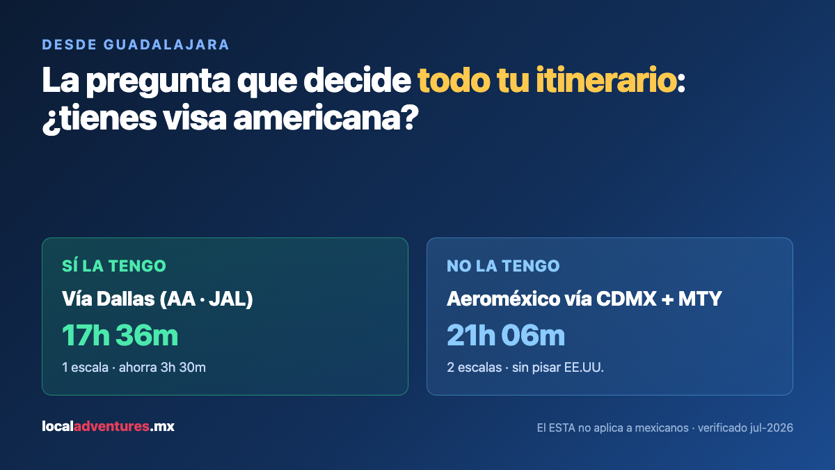 Árbol de decisión desde Guadalajara: con visa americana, vía Dallas en 17h 36m; sin ella, Aeroméxico vía CDMX y Monterrey en 21h 06m