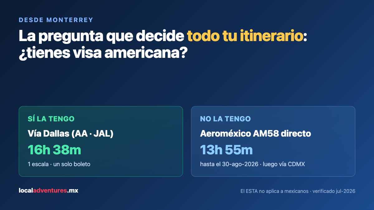 Árbol de decisión desde Monterrey: con visa americana, vía Dallas en 16h 38m; sin ella, el directo de Aeroméxico en 13h 55m hasta agosto de 2026