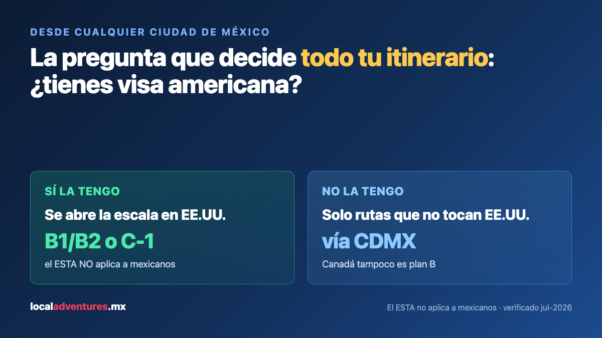 Árbol de decisión: con visa americana se abre la escala en Estados Unidos; sin ella, solo rutas que no tocan territorio estadounidense