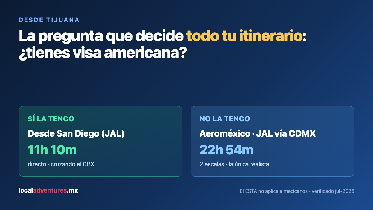 Árbol de decisión desde Tijuana: con visa americana, San Diego directo en 11h 10m; sin ella, 22h 54m vía Ciudad de México