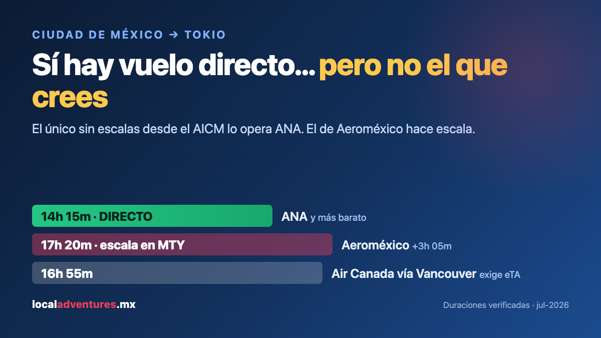 ANA vuela CDMX a Tokio directo en 14h 15m; Aeroméxico hace escala en Monterrey y tarda 17h 20m