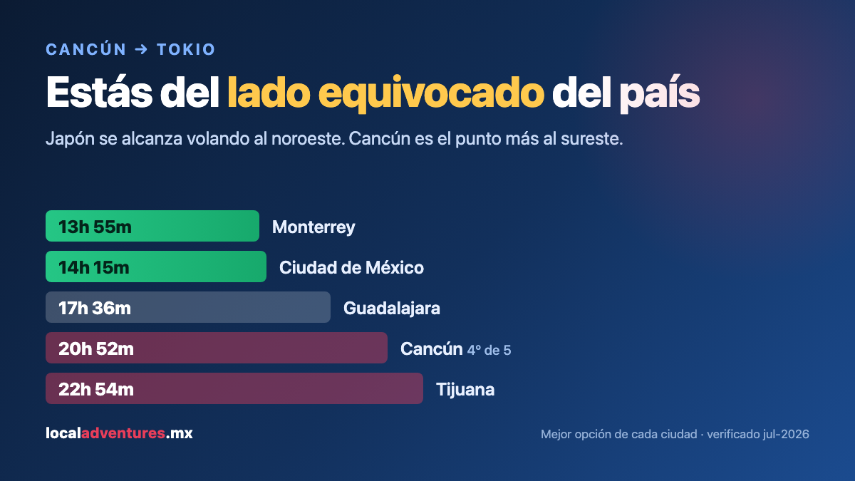 Duración de vuelo a Tokio por ciudad: Monterrey 13h 55m, CDMX 14h 15m, Guadalajara 17h 36m, Cancún 20h 52m, Tijuana 22h 54m