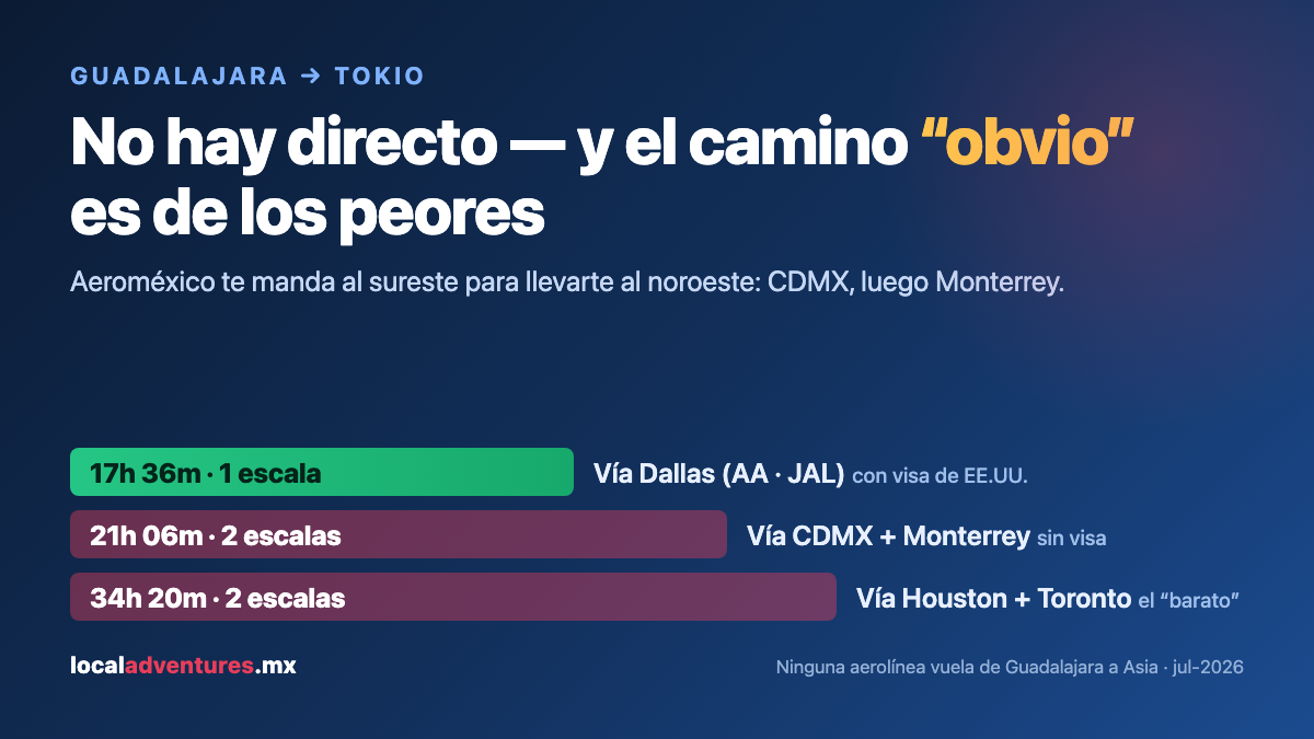 Rutas de Guadalajara a Tokio: vía Dallas 17h 36m, vía CDMX y Monterrey 21h 06m, vía Houston y Toronto 34h 20m