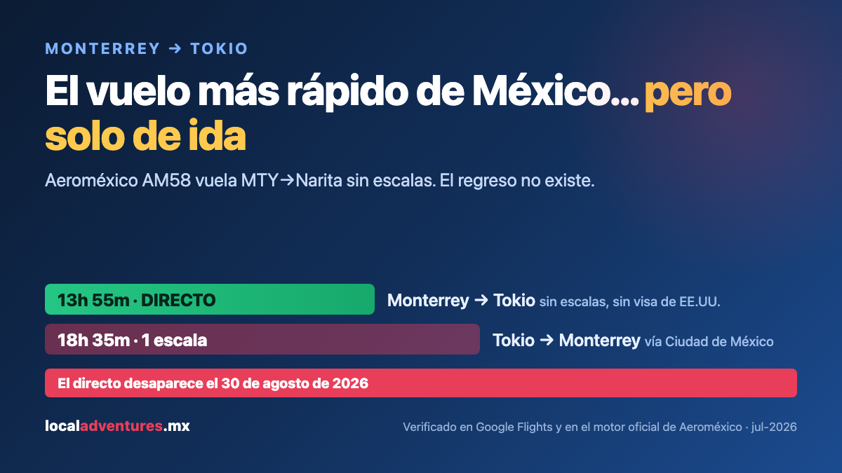 Monterrey a Tokio en 13h 55m sin escalas, contra el regreso de 18h 35m vía Ciudad de México