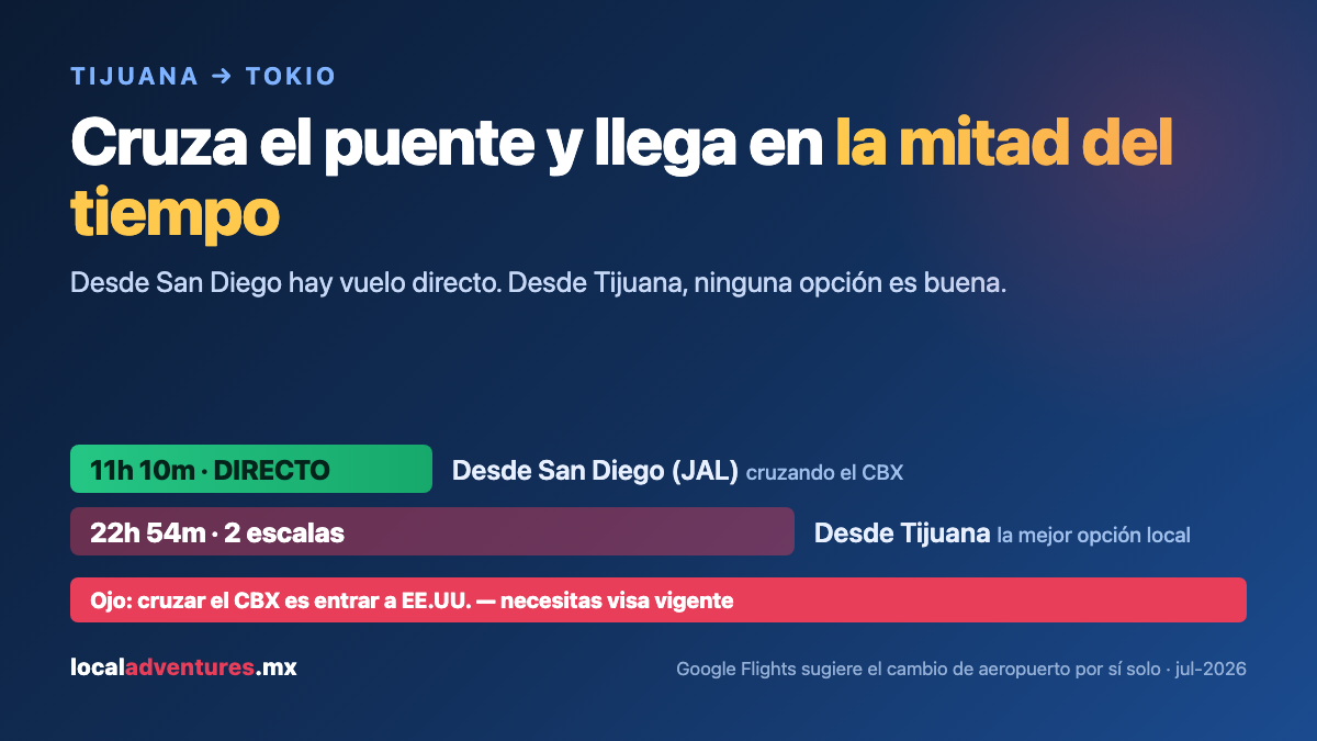 Tijuana a Tokio en 22h 54m contra San Diego directo en 11h 10m cruzando el CBX